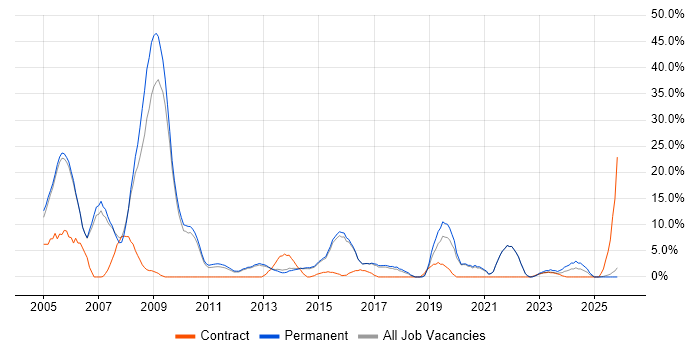 Consultant job vacancy trend in Stafford