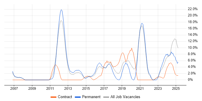 Job vacancy trend for Continuous Improvement in Stafford