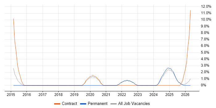Contract Management job vacancy trend in Stafford