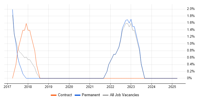 Job vacancy trend for Cost Control in Stafford