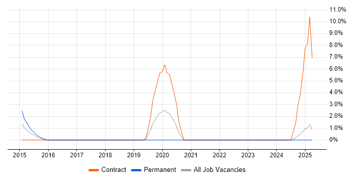 Job vacancy trend for Customer-Centricity in Stafford
