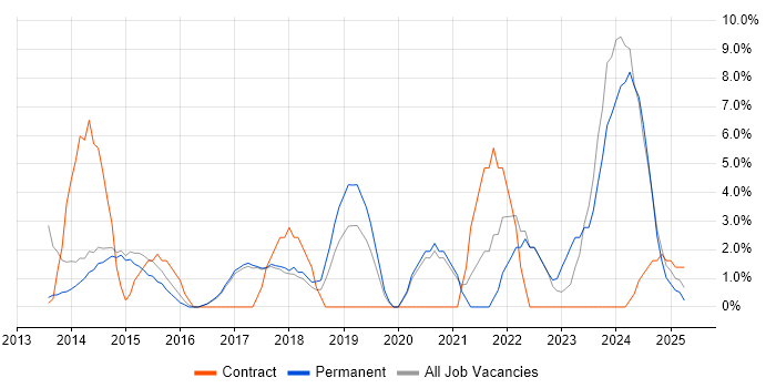 Job vacancy trend for Customer Requirements in Stafford