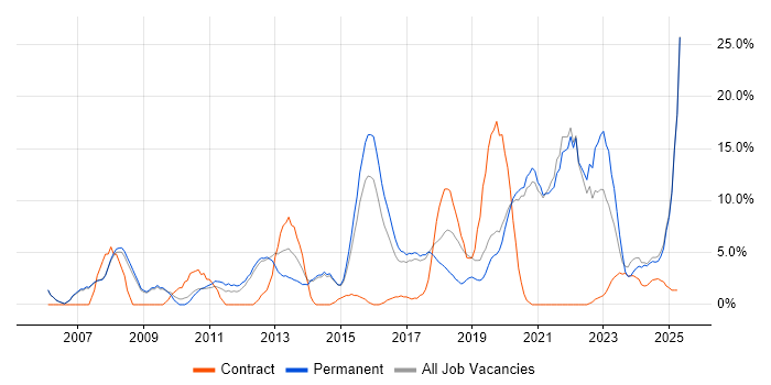 Job vacancy trend for Customer Service in Stafford