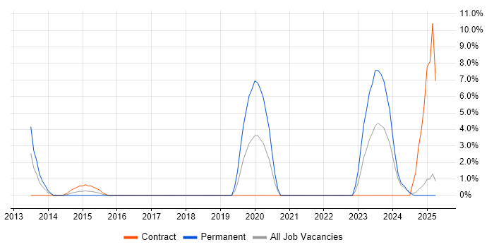 Job vacancy trend for Dashboard Development in Stafford