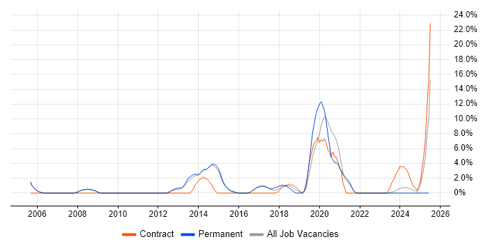Job vacancy trend for Data Analysis in Stafford