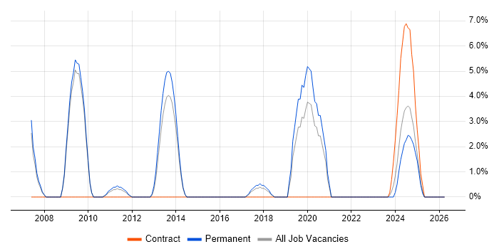 Data Management job vacancy trend in Stafford