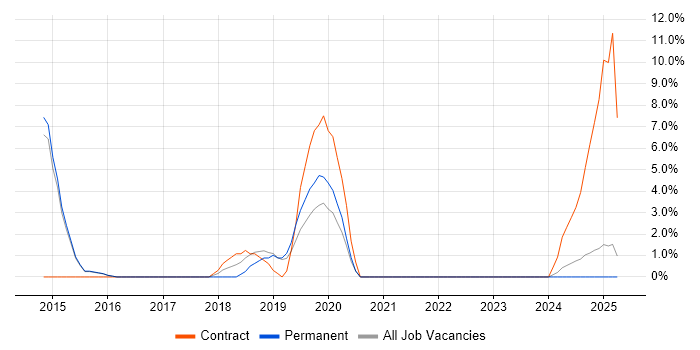 Job vacancy trend for Data Mining in Stafford