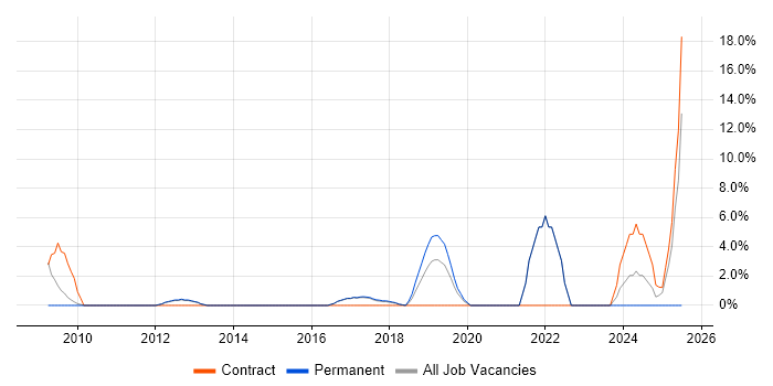 Job vacancy trend for Data Protection in Stafford