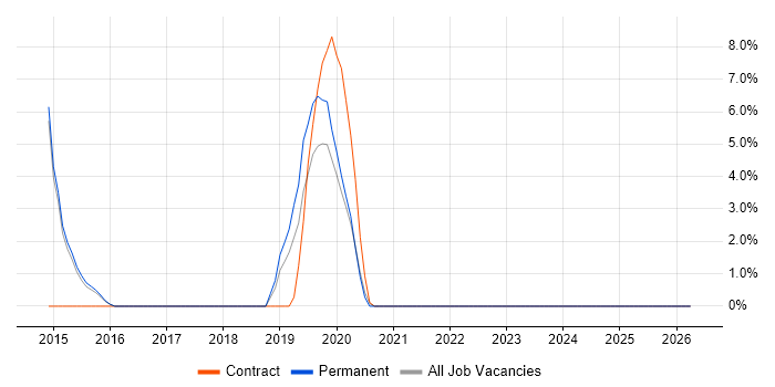 Data Quality job vacancy trend in Stafford
