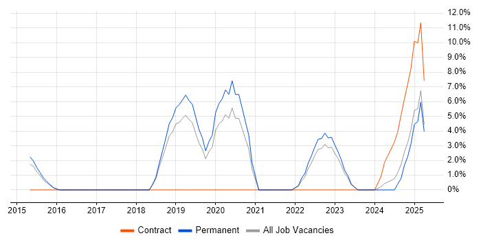Job vacancy trend for Data Visualisation in Stafford