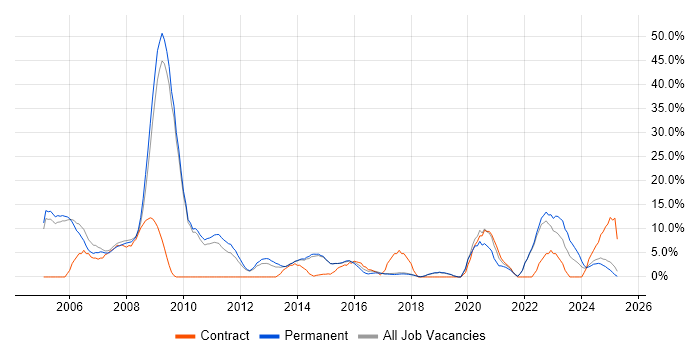 Job vacancy trend for Data Warehouse in Stafford