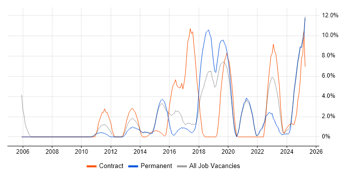 Job vacancy trend for Decision-Making in Stafford