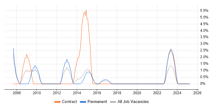 Job vacancy trend for Design Engineer in Stafford