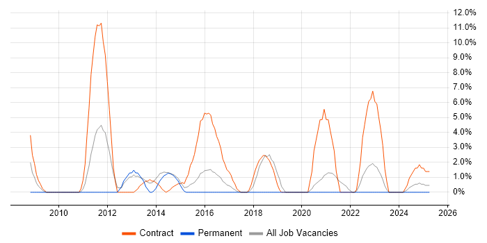 Job vacancy trend for Desktop Engineer in Stafford