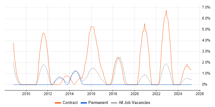 Job vacancy trend for Desktop Support Engineer in Stafford