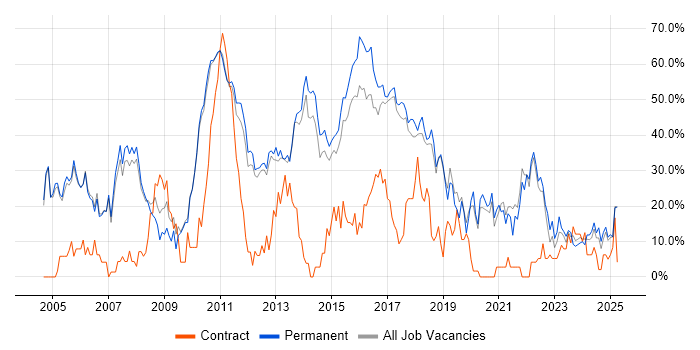 Job vacancy trend for Developer in Stafford