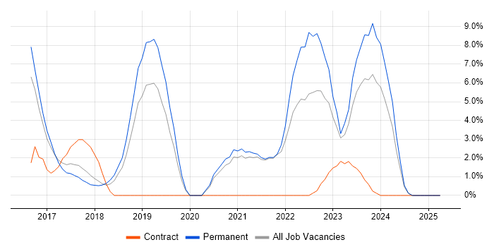 Job vacancy trend for DevOps in Stafford Job vacancy trend for DevOps in Stafford