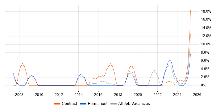 Job vacancy trend for DHCP in Stafford