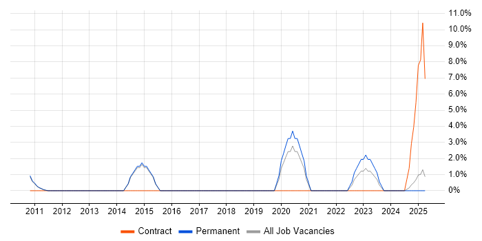 Job vacancy trend for Dimensional Modelling in Stafford