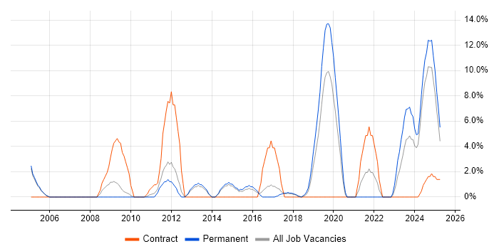 Job vacancy trend for Disaster Recovery in Stafford