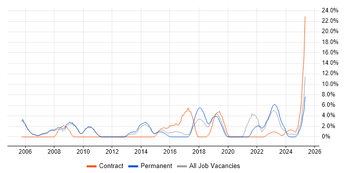 Job vacancy trend for DNS in Stafford