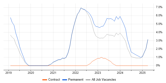Job vacancy trend for Docker in Stafford Job vacancy trend for Docker in Stafford