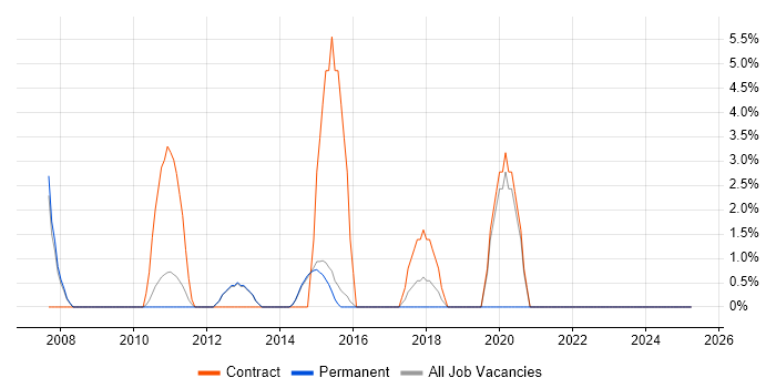 Job vacancy trend for Document Management in Stafford