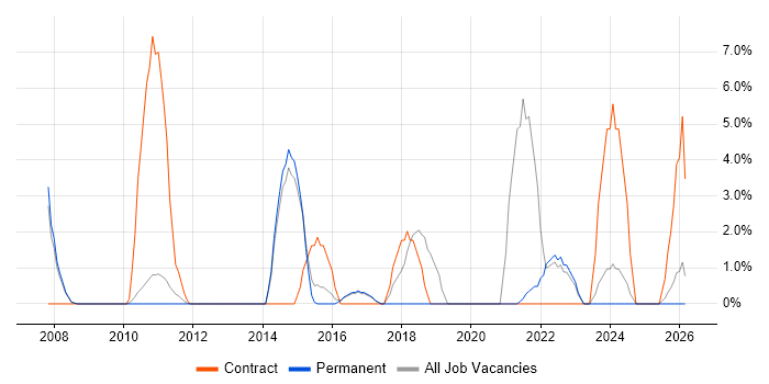 Documentation Skills job vacancy trend in Stafford