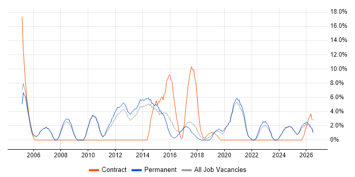 Driving Licence job vacancy trend in Stafford