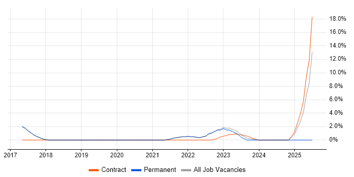 Job vacancy trend for Dynamics 365 in Stafford