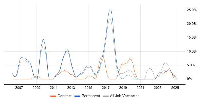 Job vacancy trend for Electronics in Stafford