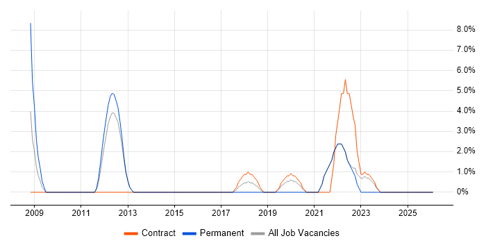 End-to-End Testing job vacancy trend in Stafford