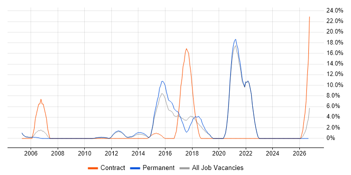 EPoS job vacancy trend in Stafford