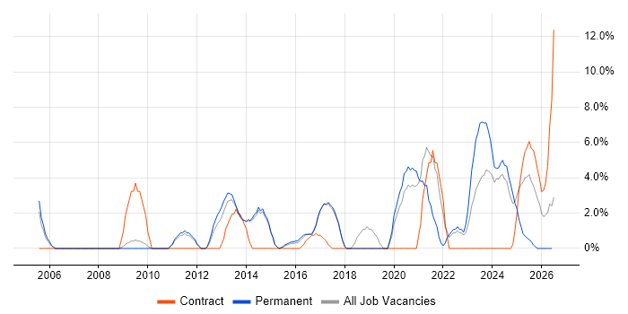 ERP job vacancy trend in Stafford