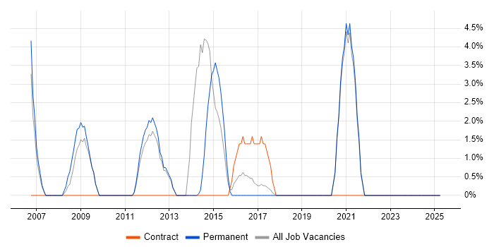 Job vacancy trend for Ethernet in Stafford