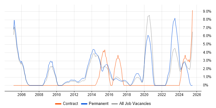 Job vacancy trend for ETL in Stafford