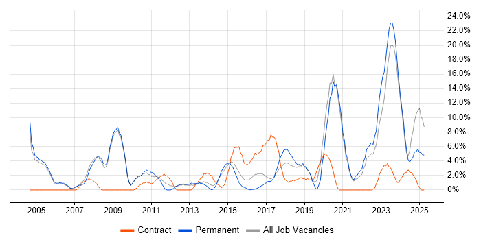 Job vacancy trend for Firewall in Stafford Job vacancy trend for Firewall in Stafford