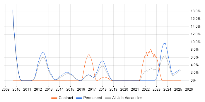 Job vacancy trend for Firmware in Stafford Job vacancy trend for Firmware in Stafford