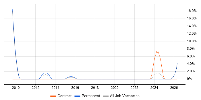 FMEA job vacancy trend in Stafford