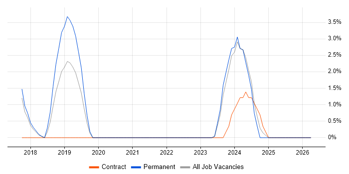 GDPR job vacancy trend in Stafford