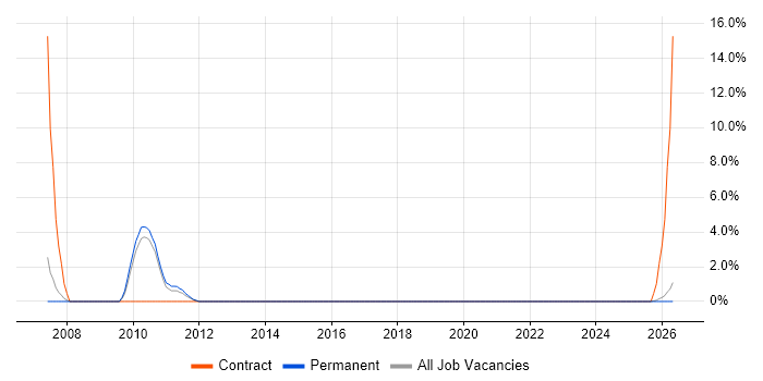General Ledger job vacancy trend in Stafford