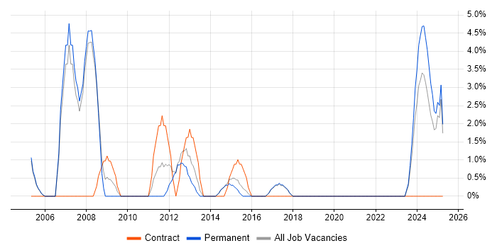 Job vacancy trend for Hardware Engineer in Stafford