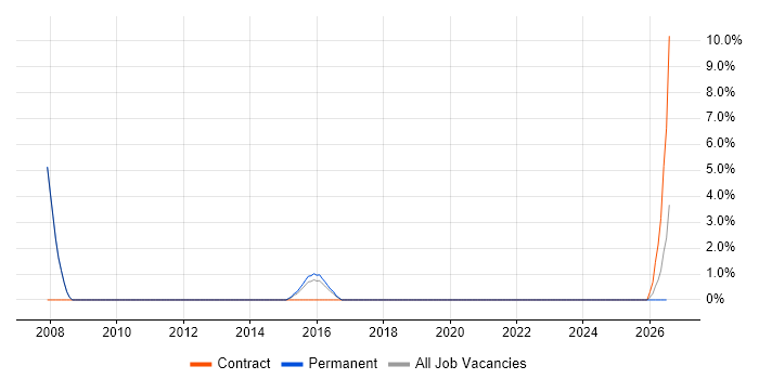 Help Desk Administrator job vacancy trend in Stafford