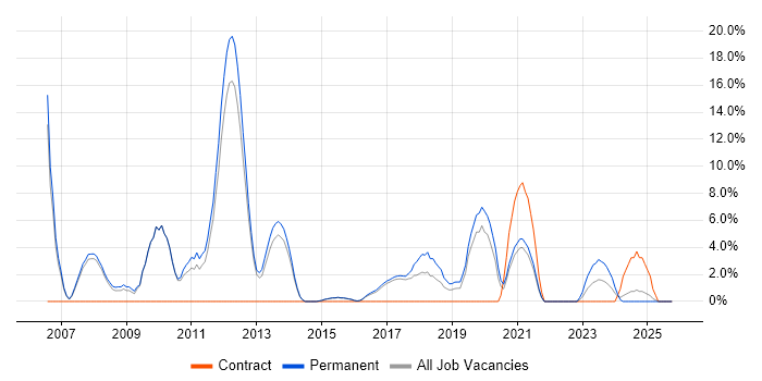 High Availability job vacancy trend in Stafford