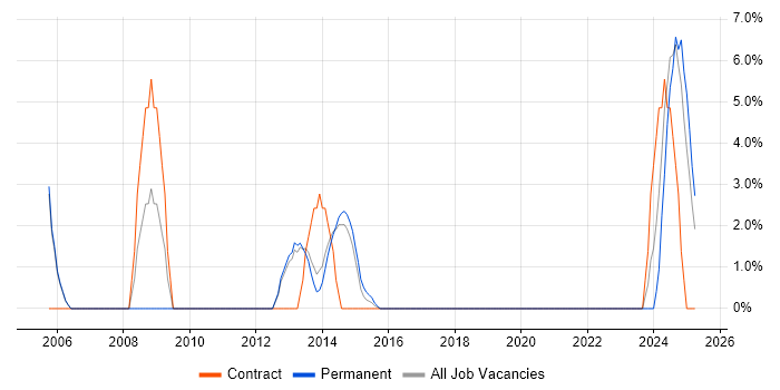 Job vacancy trend for Housing Association in Stafford Job vacancy trend for Housing Association in Stafford