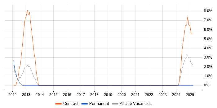 Job vacancy trend for ICT Support in Stafford