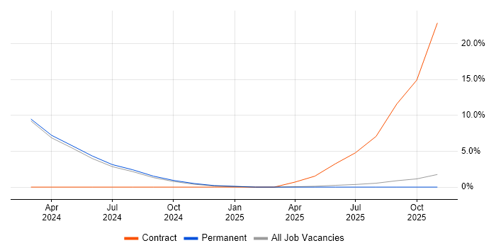 IFS job vacancy trend in Stafford