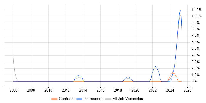 Job vacancy trend for Impact Assessments in Stafford Job vacancy trend for Impact Assessments in Stafford