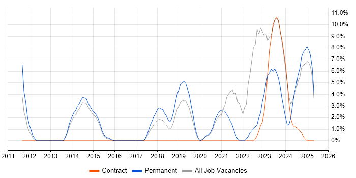 Job vacancy trend for Infrastructure Engineer in Stafford Job vacancy trend for Infrastructure Engineer in Stafford