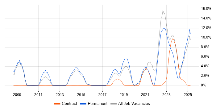 Job vacancy trend for Infrastructure Engineering in Stafford Job vacancy trend for Infrastructure Engineering in Stafford